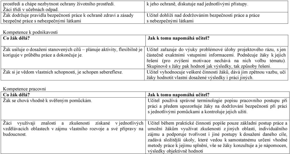 Žák usiluje o dosažení stanovených cílů plánuje aktivity, flexibilně je koriguje v průběhu práce a dokončuje je. Žák si je vědom vlastních schopností, je schopen sebereflexe.