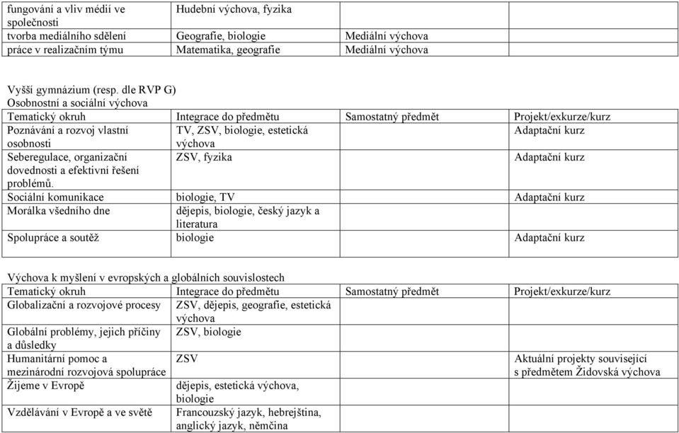 dle RVP G) Osobnostní a sociální výchova Tematický okruh Integrace do předmětu Samostatný předmět Projekt/exkurze/kurz Poznávání a rozvoj vlastní TV, ZSV, biologie, estetická Adaptační kurz osobnosti