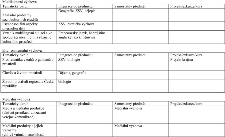 výchova Tematický okruh Integrace do předmětu Samostatný předmět Projekt/exkurze/kurz Problematika vztahů organismů a prostředí ZSV, biologie Projekt krajina Člověk a životní prostředí Dějepis,