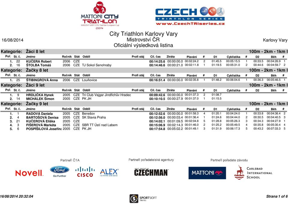 25 ŠTIBINGROVÁ Anna 2006 CZE Louňovice 00:16:51.4 00:00:00.0 00:02:35.8 1 01:48.2 00:06:04.6 1 00:36.3 00:05:46.5 1 Žáci 9 let 100m - 2km - 1km I 1.