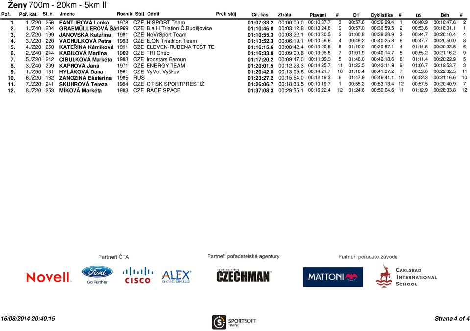 5 2 00:53.6 00:18:31.1 1 3. 2./Z20 199 JANOVSKÁ Kateřina 1981 CZE NeVrSport Team 01:10:55.3 00:03:22.1 00:10:30.5 2 01:00.8 00:38:28.9 3 00:44.7 00:20:10.4 4 4. 3./Z20 220 VACHULKOVÁ Petra 1993 CZE E.