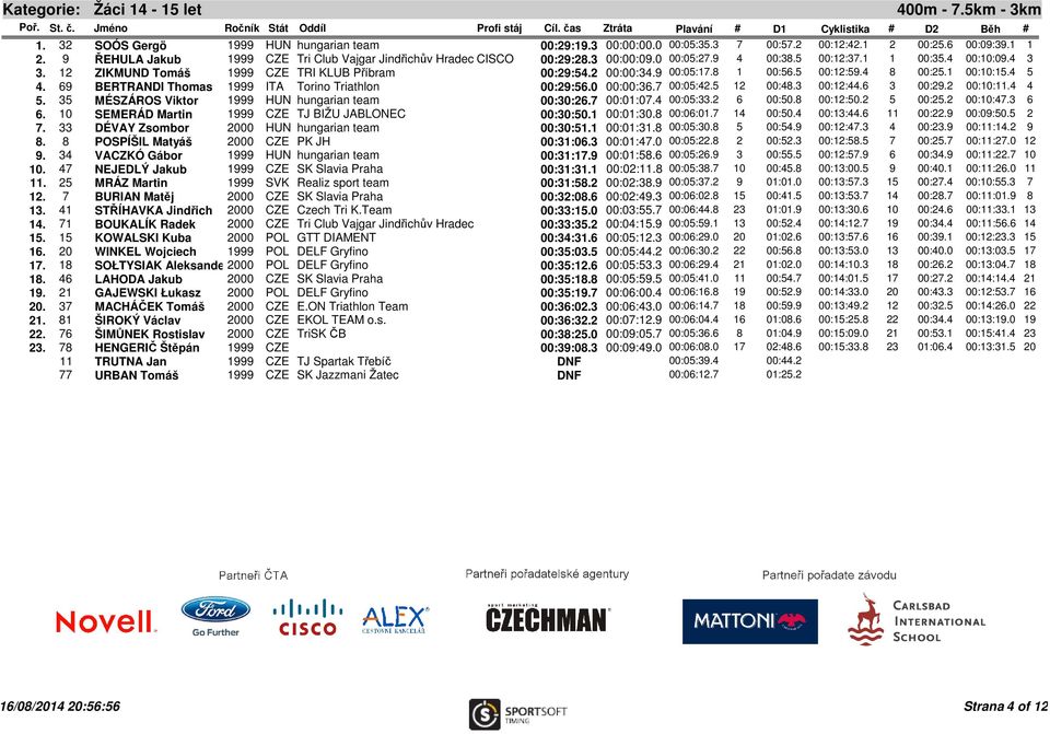 2 00:00:34.9 00:05:17.8 1 00:56.5 00:12:59.4 8 00:25.1 00:10:15.4 5 4. 69 BERTRANDI Thomas 1999 ITA Torino Triathlon 00:29:56.0 00:00:36.7 00:05:42.5 12 00:48.3 00:12:44.6 3 00:29.2 00:10:11.4 4 5.