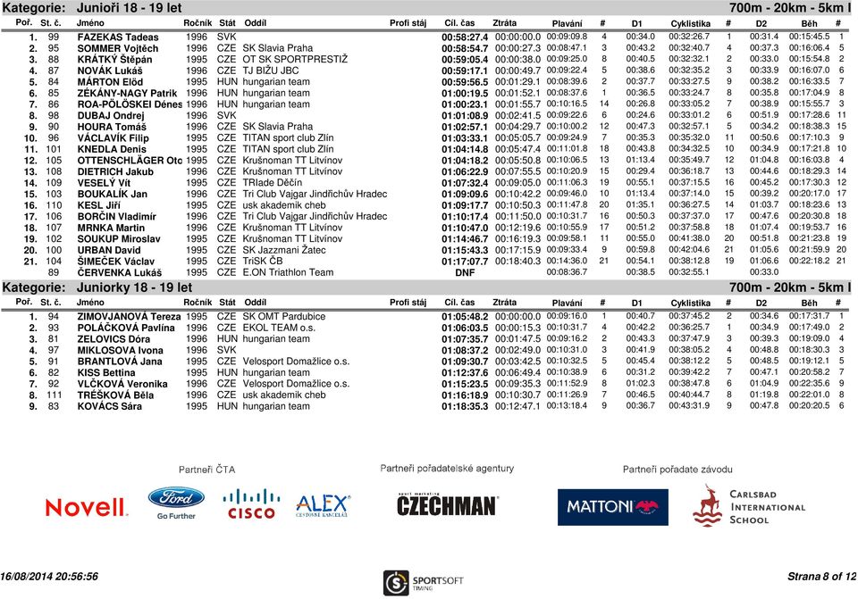 87 NOVÁK Lukáš 1996 CZE TJ BIŽU JBC 00:59:17.1 00:00:49.7 00:09:22.4 5 00:38.6 00:32:35.2 3 00:33.9 00:16:07.0 6 5. 84 MÁRTON Elöd 1995 HUN hungarian team 00:59:56.5 00:01:29.1 00:08:39.6 2 00:37.