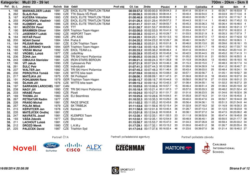 9 00:09:06.9 3 00:40.0 00:33:05.7 6 00:37.6 00:17:16.7 9 4. 255 POSPÍCHAL Vladimír 1985 CZE EKOL ELITE TRIATLON TEAM 01:01:26.4 00:01:29.4 00:09:57.2 7 00:44.3 00:32:11.4 1 00:48.3 00:17:45.2 13 5.