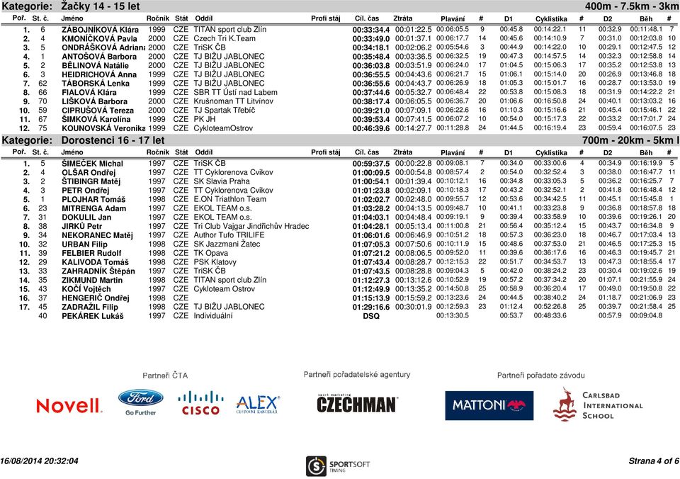 6 3 00:44.9 00:14:22.0 10 00:29.1 00:12:47.5 12 4. 1 ANTOŠOVÁ Barbora 2000 CZE TJ BIŽU JABLONEC 00:35:48.4 00:03:36.5 00:06:32.5 19 00:47.3 00:14:57.5 14 00:32.3 00:12:58.8 14 5.