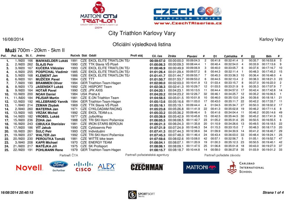 00:41.8 00:32:41.4 3 00:35.7 00:16:53.8 5 2. 2./M20 262 ŠLAJS Petr 1990 CZE TTK Slavia VŠ Plzeň 01:00:06.3 00:00:09.3 00:08:44.4 1 00:40.4 00:32:54.0 4 00:33.9 00:17:13.6 9 3. 3./M20 167 KUČERA Vítězslav 1993 CZE EKOL ELITE TRIATLON TEAM 01:00:46.