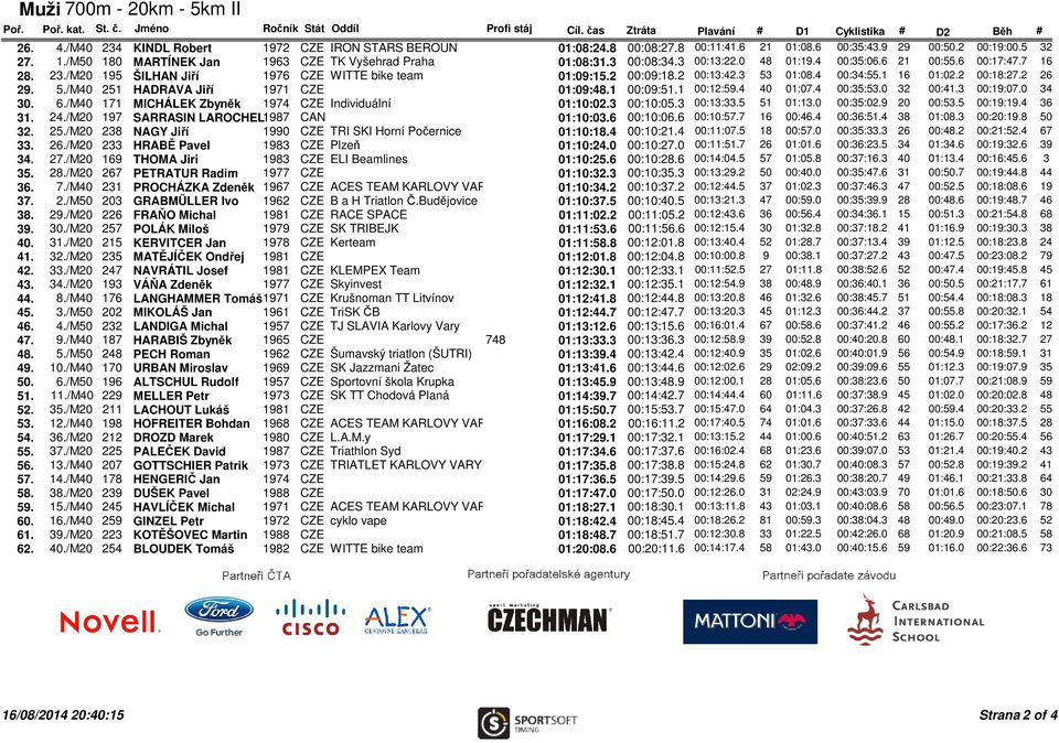 6 00:17:47.7 16 28. 23./M20 195 ŠILHAN Jiří 1976 CZE WITTE bike team 01:09:15.2 00:09:18.2 00:13:42.3 53 01:08.4 00:34:55.1 16 01:02.2 00:18:27.2 26 29. 5./M40 251 HADRAVA Jiří 1971 CZE 01:09:48.