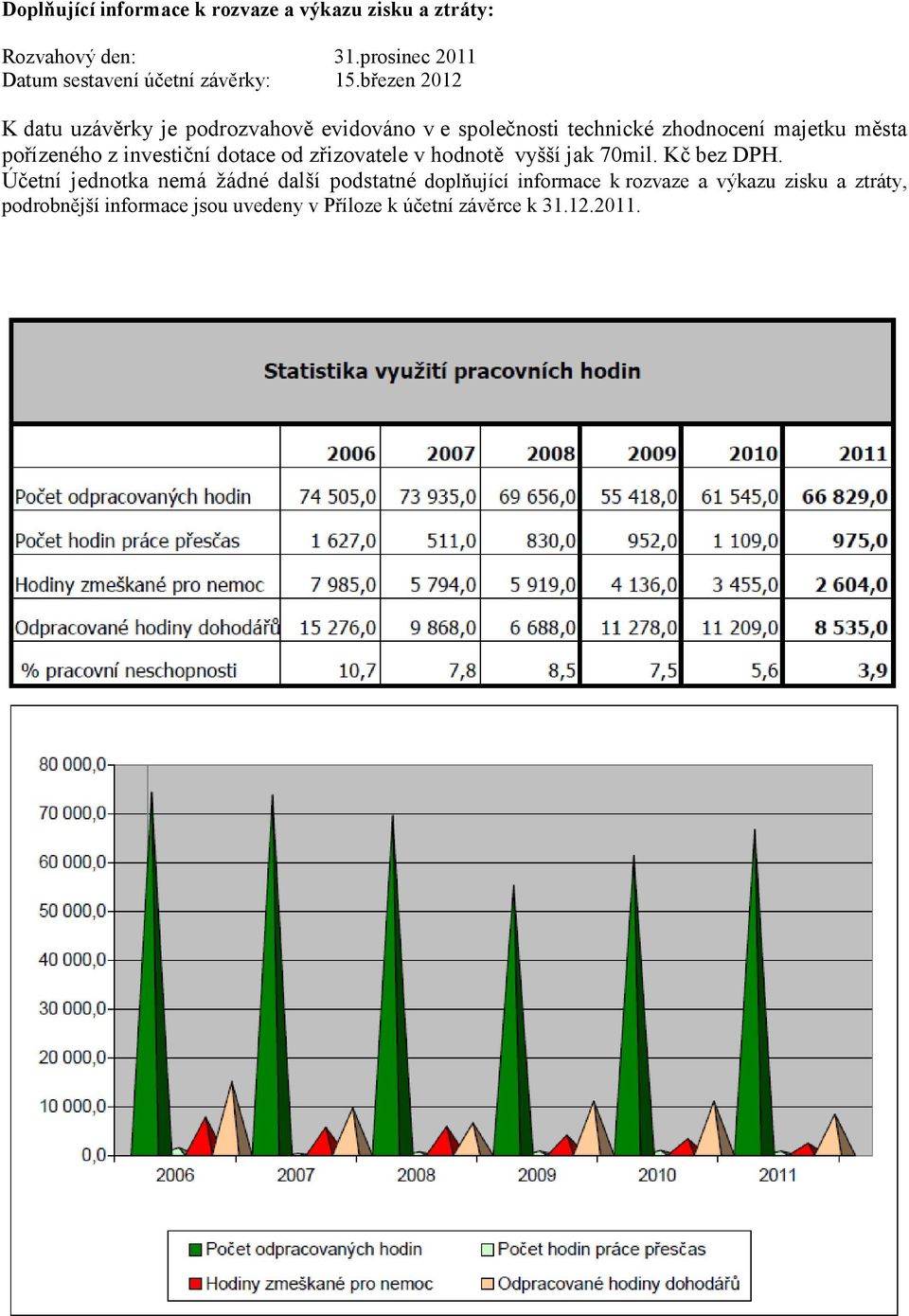 březen 2012 K datu uzávěrky je podrozvahově evidováno v e společnosti technické zhodnocení majetku města pořízeného z