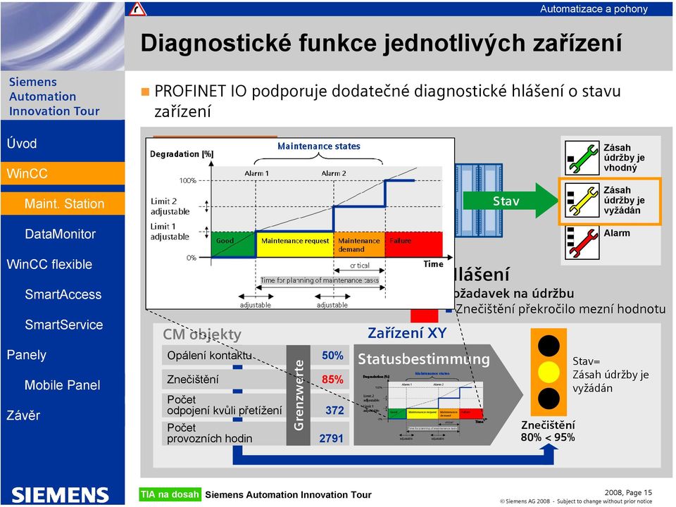 odpojení kvůli přetížení 372 Počet provozních hodin 2791 PLC Zařízení XY Statusbestimmung Stav Zásah údržby je vhodný Zásah údržby je