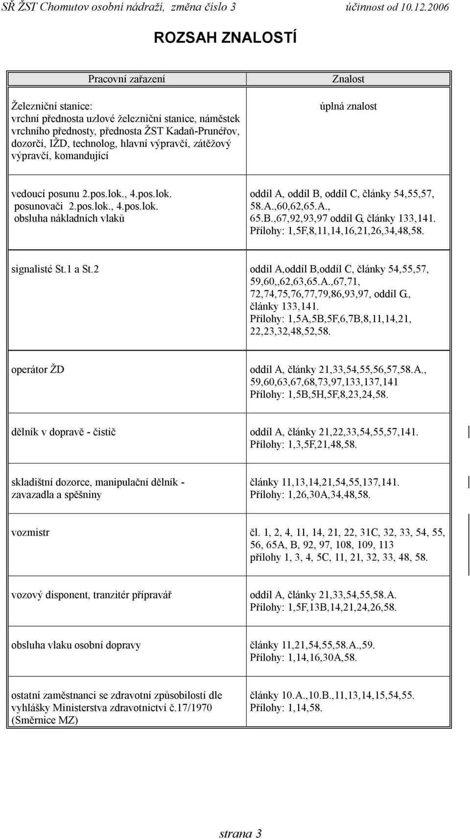 B.,67,92,93,97 oddíl G, články 133,141. Přílohy: 1,5F,8,11,14,16,21,26,34,48,58. signalisté St.1 a St.2 oddíl A,oddíl B,oddíl C, články 54,55,57, 59,60,,62,63,65.A.,67,71, 72,74,75,76,77,79,86,93,97, oddíl G.