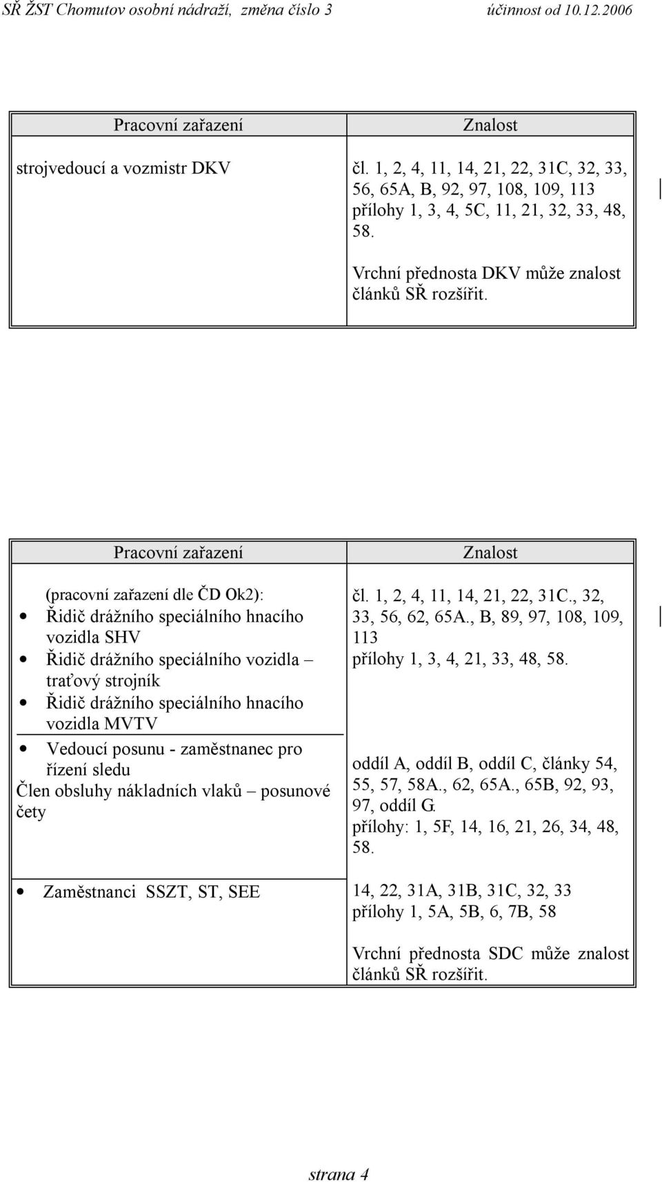 Pracovní zařazení (pracovní zařazení dle ČD Ok2): Řidič drážního speciálního hnacího vozidla SHV Řidič drážního speciálního vozidla traťový strojník Řidič drážního speciálního hnacího vozidla MVTV