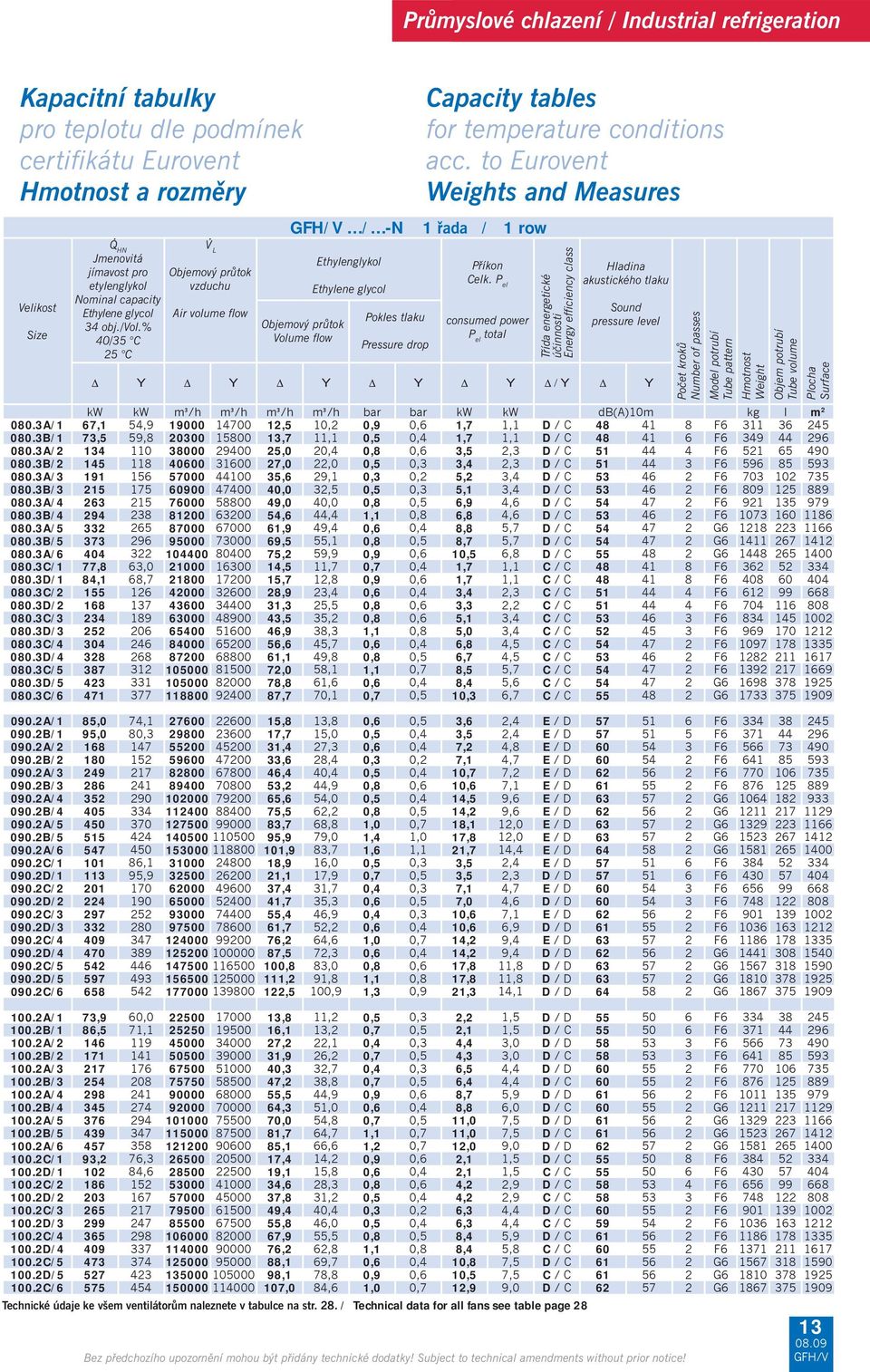 L vzduchu Air volume flow Volume flow Ethylenglykol Pokles tlaku Pressure drop Příkon Celk.
