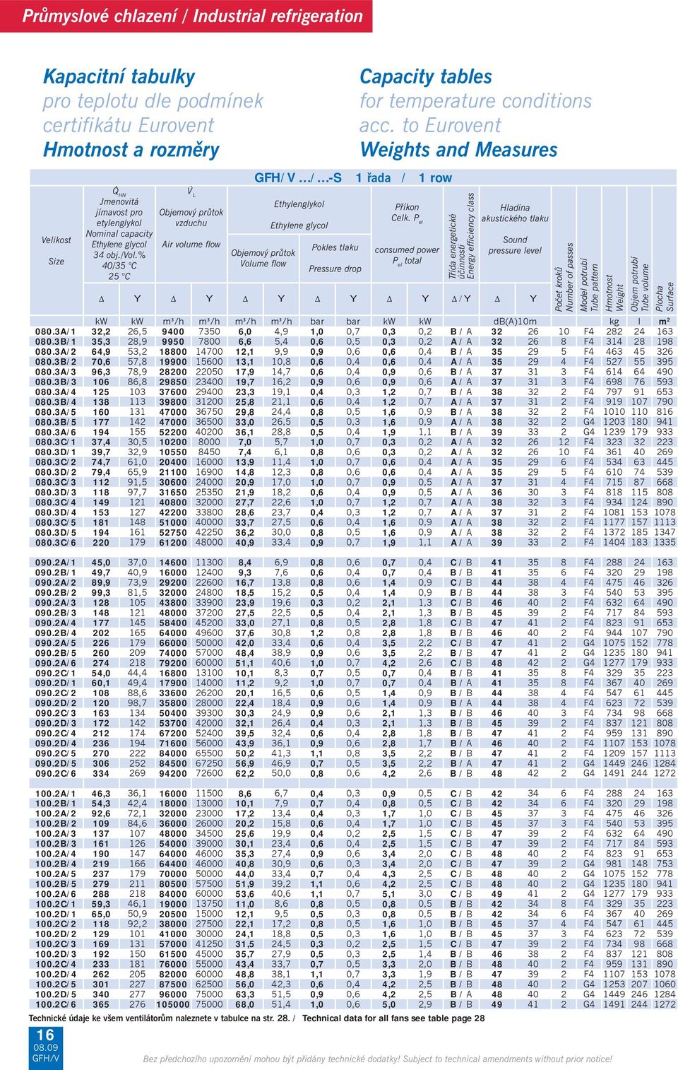 L vzduchu Air volume flow Volume flow Ethylenglykol Pokles tlaku Pressure drop Příkon Celk.