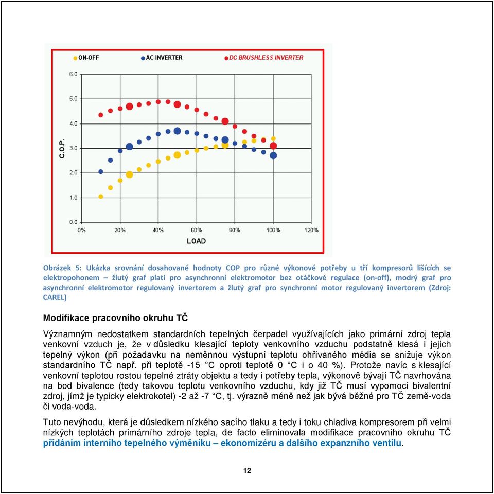 tepelných čerpadel využívajících jako primární zdroj tepla venkovní vzduch je, že v důsledku klesající teploty venkovního vzduchu podstatně klesá i jejich tepelný výkon (při požadavku na neměnnou
