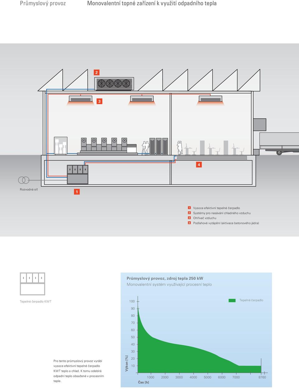 systém využívající procesní teplo Tepelné čerpadlo KWT 100 90 80 70 60 50 40 30 Tepelné čerpadlo Pro tento průmyslový provoz vyrábí vysoce efektivní