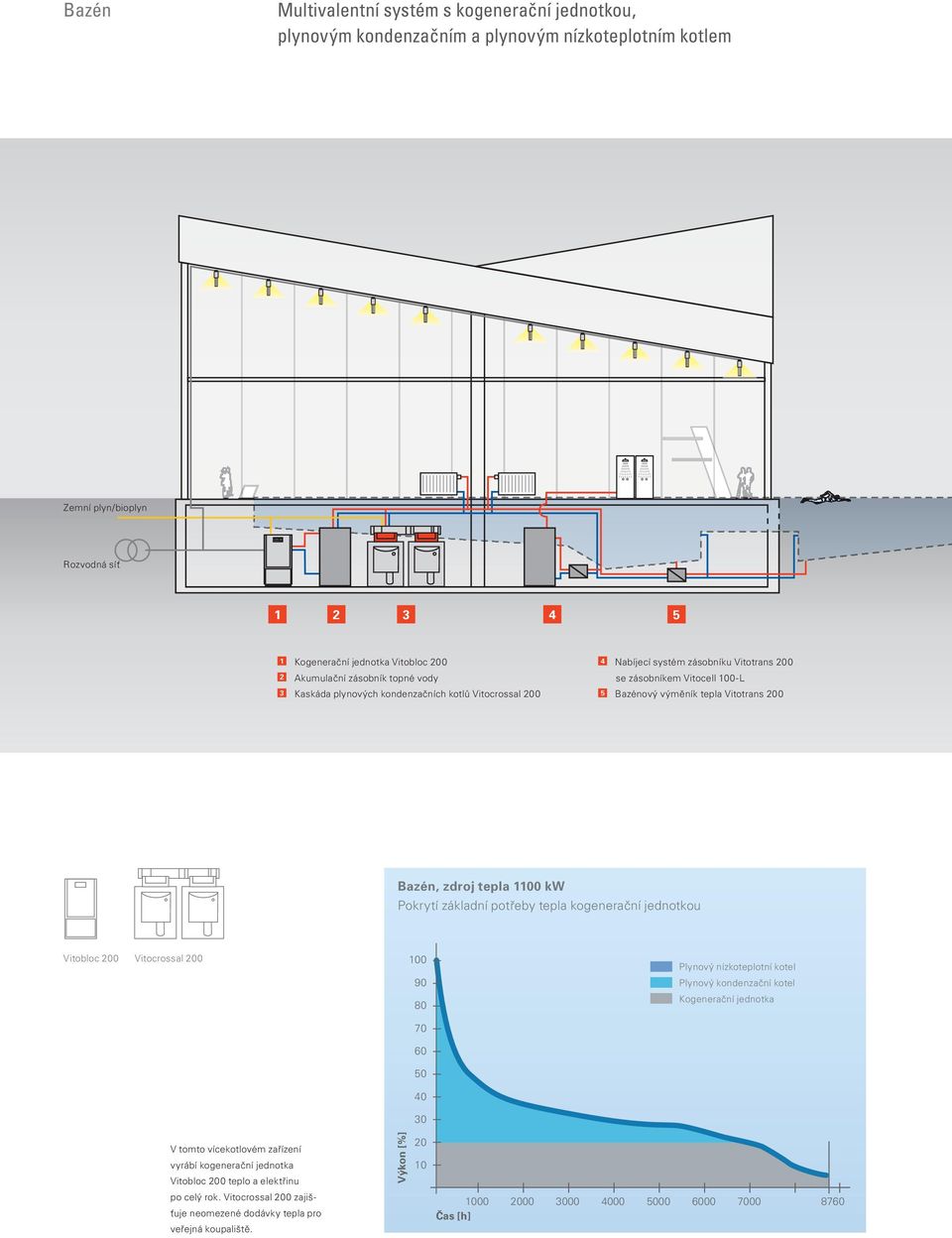 tepla 1100 kw Pokrytí základní potřeby tepla kogenerační jednotkou Vitobloc 200 Vitocrossal 200 100 90 80 70 60 50 40 30 Plynový nízkoteplotní kotel Plynový kondenzační kotel Kogenerační jednotka V