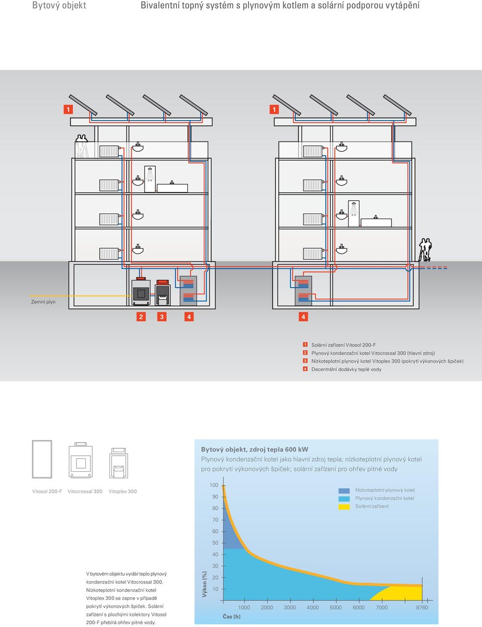 nízkoteplotní plynový kotel pro pokrytí výkonových špiček; solární zařízení pro ohřev pitné vody Vitosol 200-F Vitocrossal 300 Vitoplex 300 100 90 80 70 60 50 40 Nízkoteplotní plynový kotel Plynový