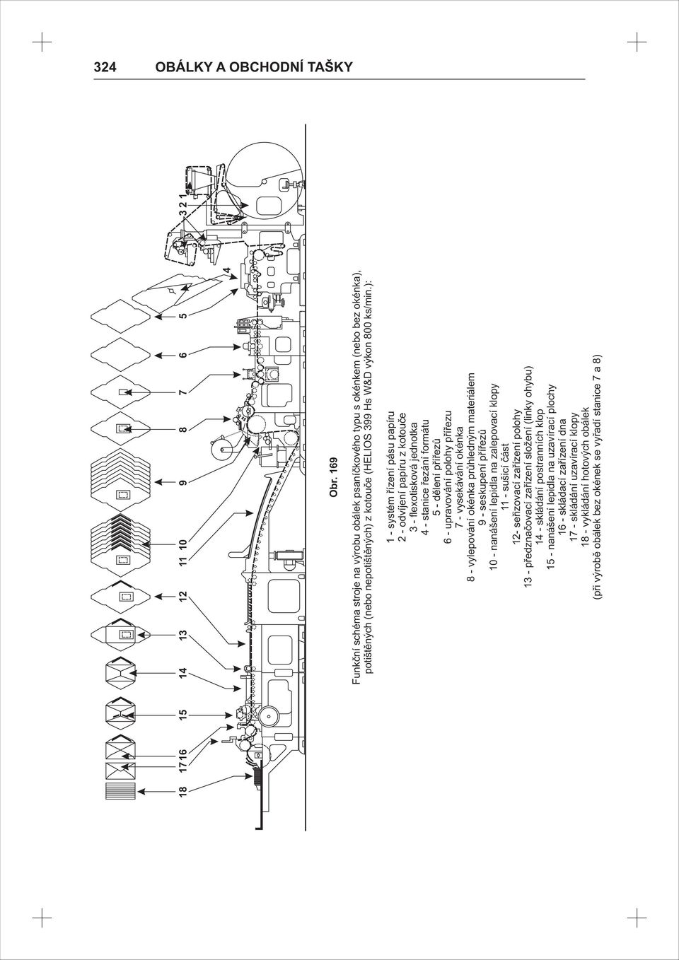 ): 1 - systém řízení pásu papíru 2 - odvíjení papíru z kotouče 3 - flexotisková jednotka 4 - stanice řezání formátu 5 - dělení přířezů 6 - upravování polohy přířezu 7 - vysekávání okénka 8 -