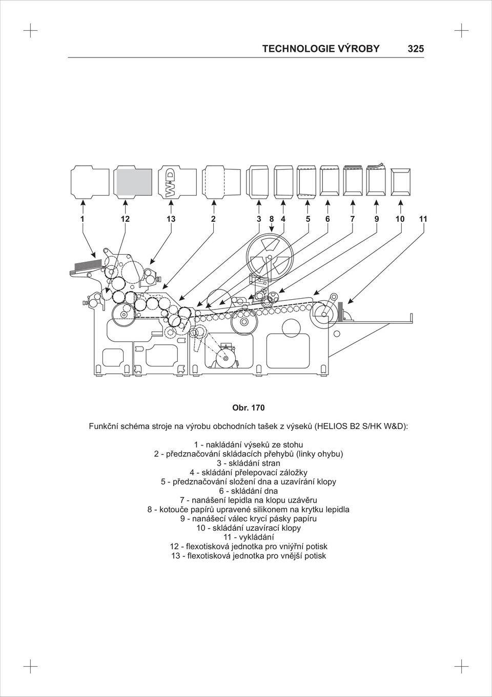 (linky ohybu) 3 - skládání stran 4 - skládání přelepovací záložky 5 - předznačování složení dna a uzavírání klopy 6 - skládání dna 7 - nanášení lepidla