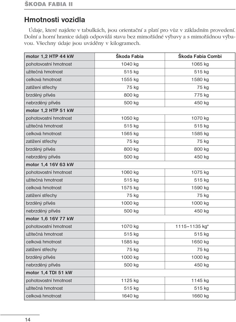 motor 1,2 HTP 44 kw Škoda Fabia Škoda Fabia Combi pohotovostní hmotnost 1040 kg 1065 kg celková hmotnost 1555 kg 1580 kg brzděný přívěs 800 kg 775 kg motor 1,2 HTP 51 kw pohotovostní hmotnost 1050 kg