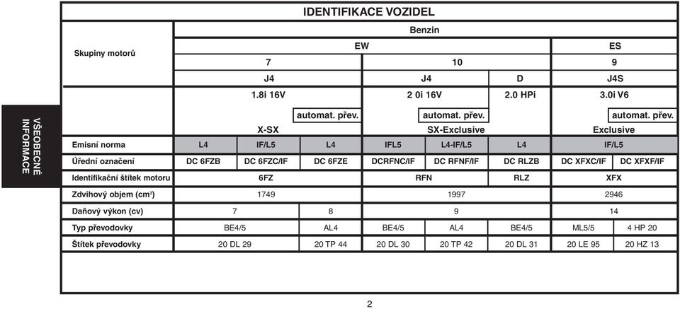 X-SX SX-Exclusive Exclusive Emisní norma L4 IF/L5 L4 IFL5 L4-IF/L5 L4 IF/L5 Úřední označení DC 6FZB DC 6FZC/IF DC 6FZE DCRFNC/IF DC RFNF/IF DC