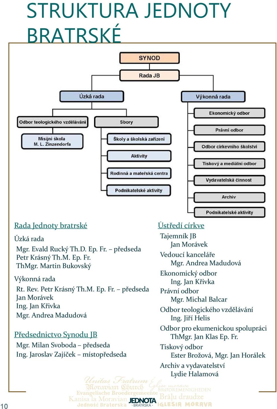 místopředseda Ústředí církve Tajemník JB Jan Morávek Vedoucí kanceláře Mgr Andrea Madudová Ekonomický odbor Ing Jan Křivka Právní odbor Mgr Michal Balcar Odbor