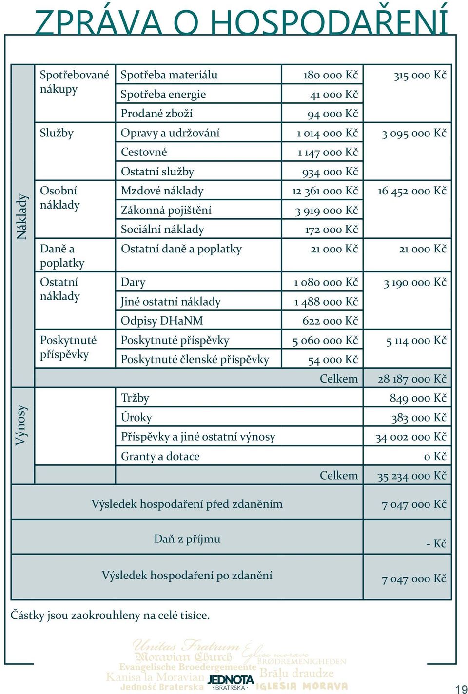 000 Kč 21 000 Kč poplatky Ostatní Dary 1 080 000 Kč 3 190 000 Kč náklady Jiné ostatní náklady 1 488 000 Kč Odpisy DHaNM 622 000 Kč Poskytnuté Poskytnuté příspěvky 5 060 000 Kč 5 114 000 Kč příspěvky