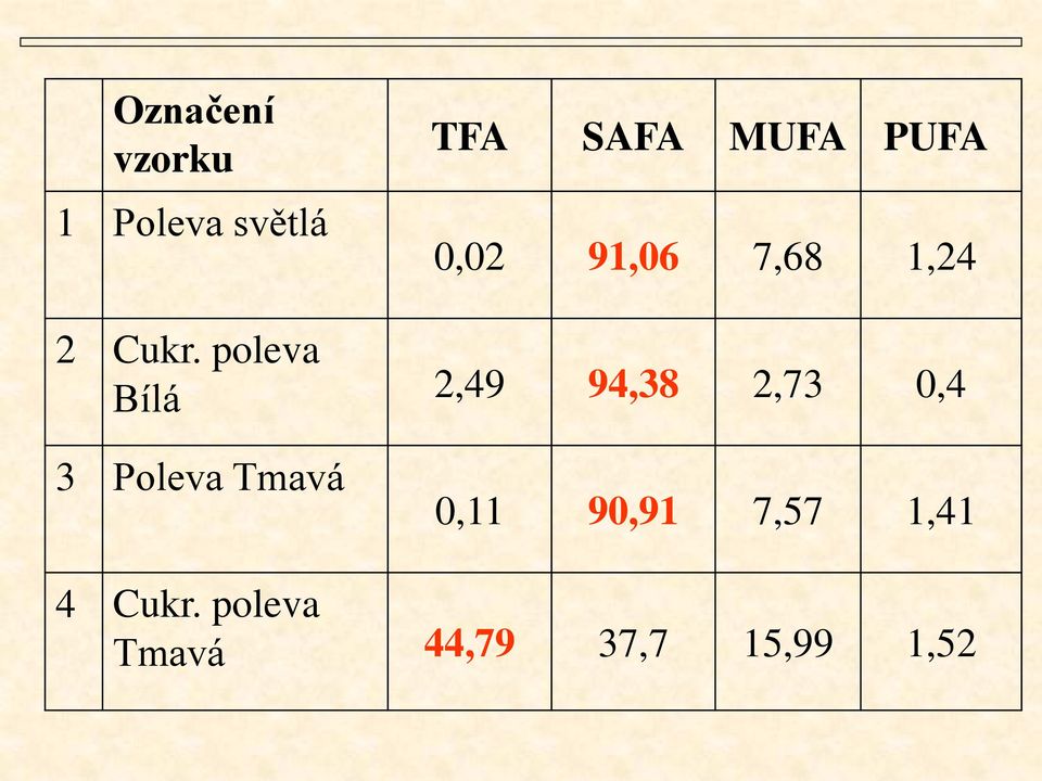 poleva Bílá 2,49 94,38 2,73 0,4 3 Poleva Tmavá