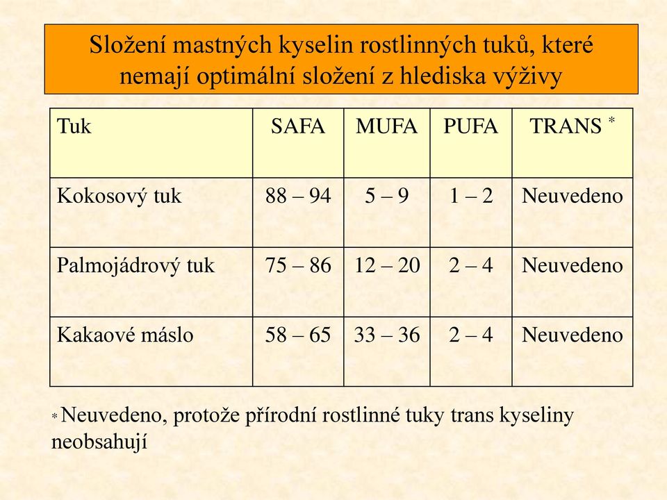 Neuvedeno Palmojádrový tuk 75 86 12 20 2 4 Neuvedeno Kakaové máslo 58 65 33