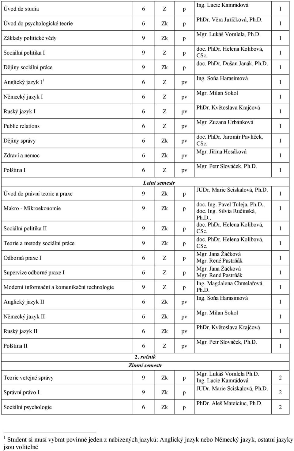 II 9 Zk p Teorie a metody sociální práce 9 Zk p Odborná praxe I 6 Z p Supervize odborné praxe I 6 Z p Moderní informační a komunikační technologie 9 Z p Anglický jazyk II 6 Zk pv Německý jazyk II 6