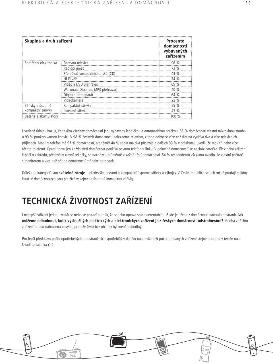 Kompaktní zářivka 55 % kompaktní zářivky Lineární zářivka 43 % Baterie a akumulátory 100 % Uvedené údaje ukazují, že takřka všechny domácnosti jsou vybaveny ledničkou a automatickou pračkou.