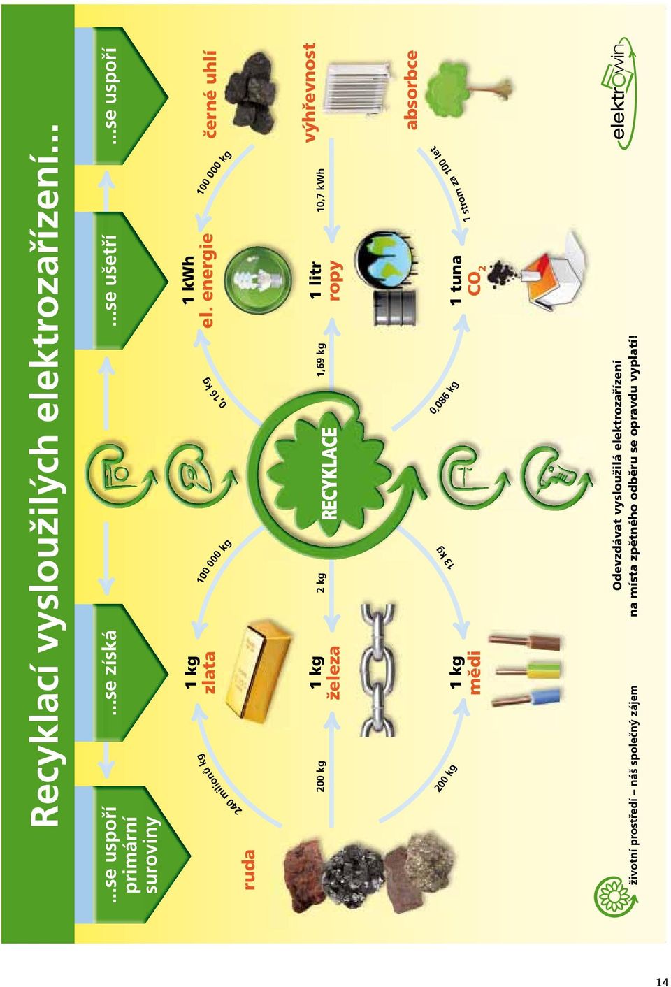 energie černé uhlí 100 000 kg 100 000 kg 0,16 kg 240 milionů kg 200 kg 1 kg železa 1 litr ropy 2 kg 1,69 kg 10,7 kwh