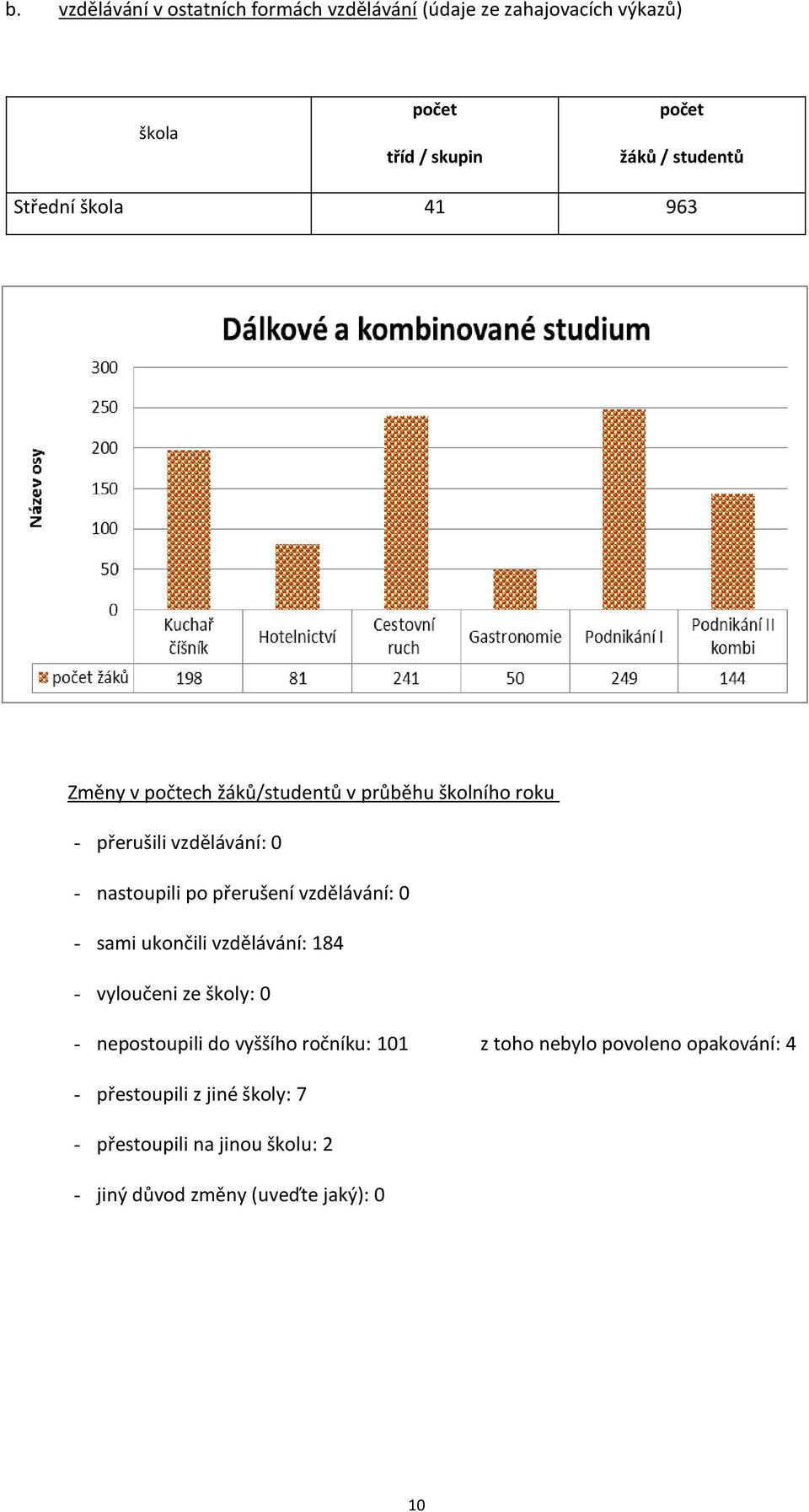 přerušení vzdělávání: 0 - sami ukončili vzdělávání: 184 - vyloučeni ze školy: 0 - nepostoupili do vyššího ročníku: 101 z