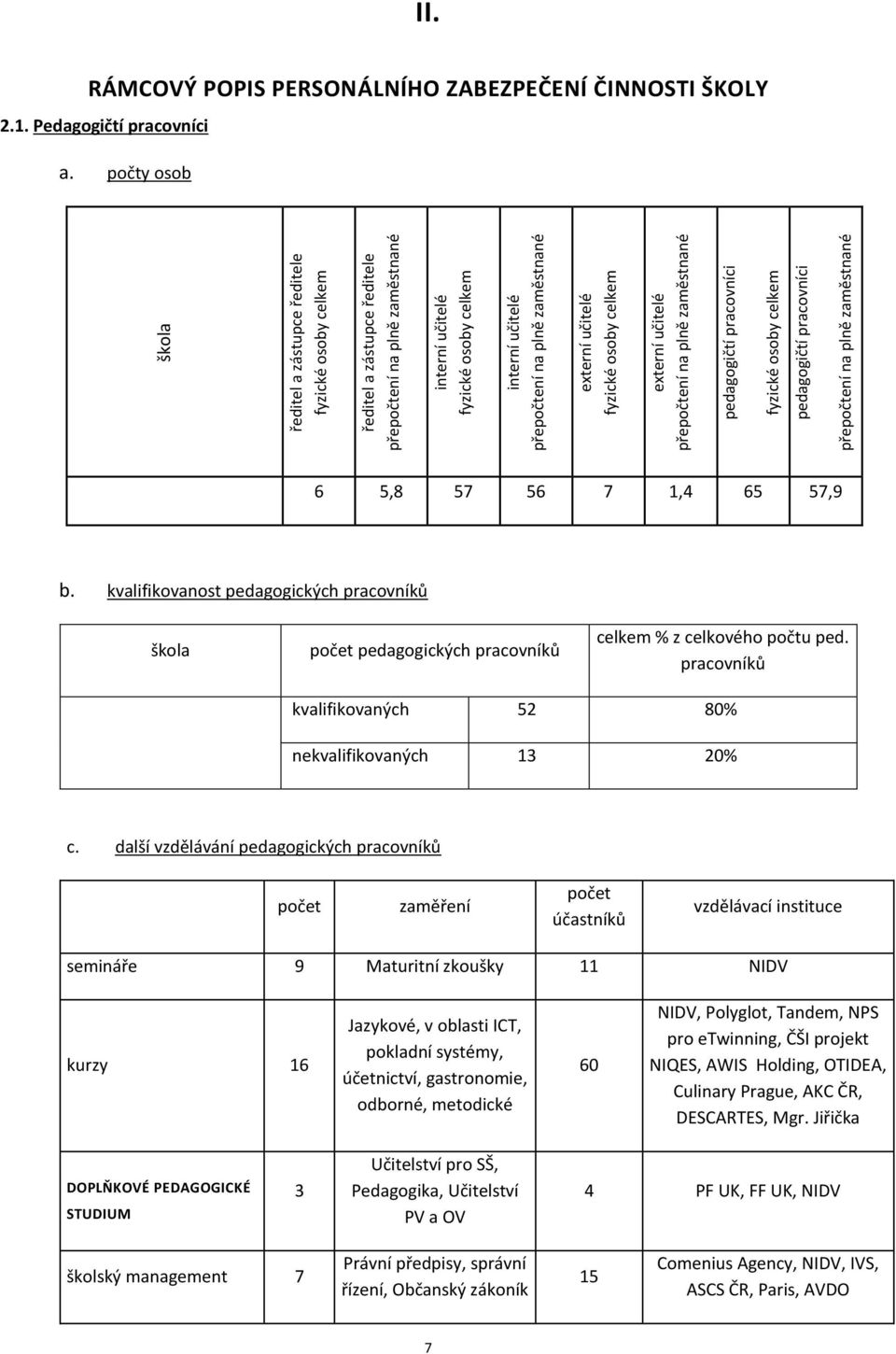 RÁMCOVÝ POPIS PERSONÁLNÍHO ZABEZPEČENÍ ČINNOSTI ŠKOLY 2.1. Pedagogičtí pracovníci a. počty osob 6 5,8 57 56 7 1,4 65 57,9 b.