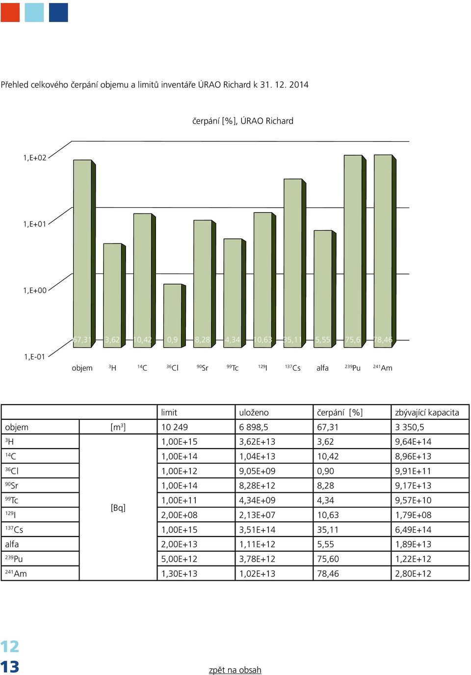 limit uloženo čerpání [%] zbývající kapacita objem [m 3 ] 10 249 6 898,5 67,31 3 350,5 3 H 1,00E+15 3,62E+13 3,62 9,64E+14 14 C 1,00E+14 1,04E+13 10,42 8,96E+13 36 Cl 1,00E+12 9,05E+09