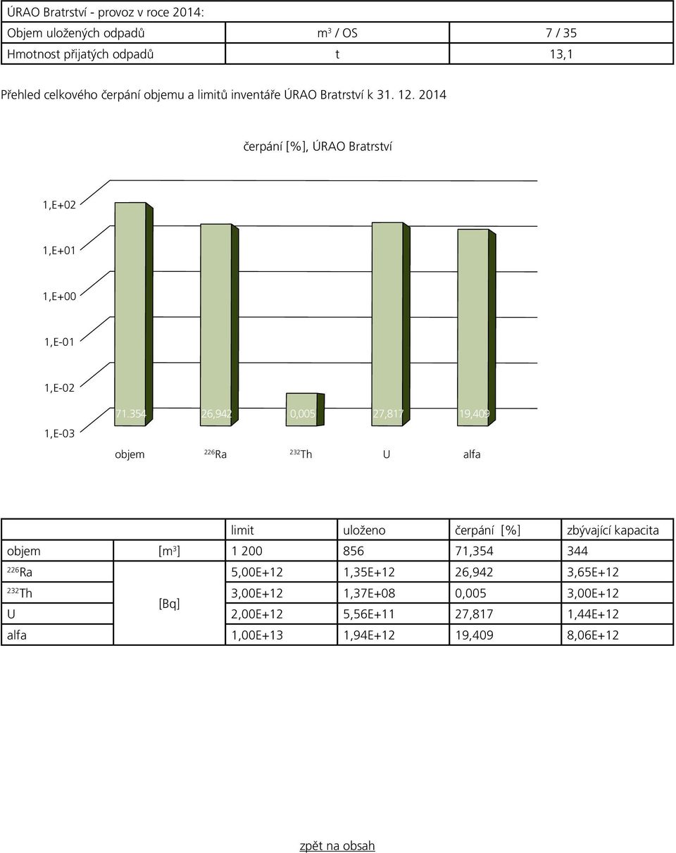 354 26,942 0,005 27,817 19,409 1,E-03 objem 226 Ra 232 Th U alfa limit uloženo čerpání [%] zbývající kapacita objem [m 3 ] 1 200 856 71,354