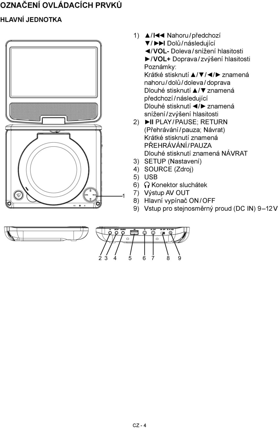 zvýšení hlasitosti 2) II PLAY / PAUSE; RETURN (Přehrávání / pauza; Návrat) Krátké stisknutí znamená PŘEHRÁVÁNÍ / PAUZA Dlouhé stisknutí znamená NÁVRAT 3) SETUP