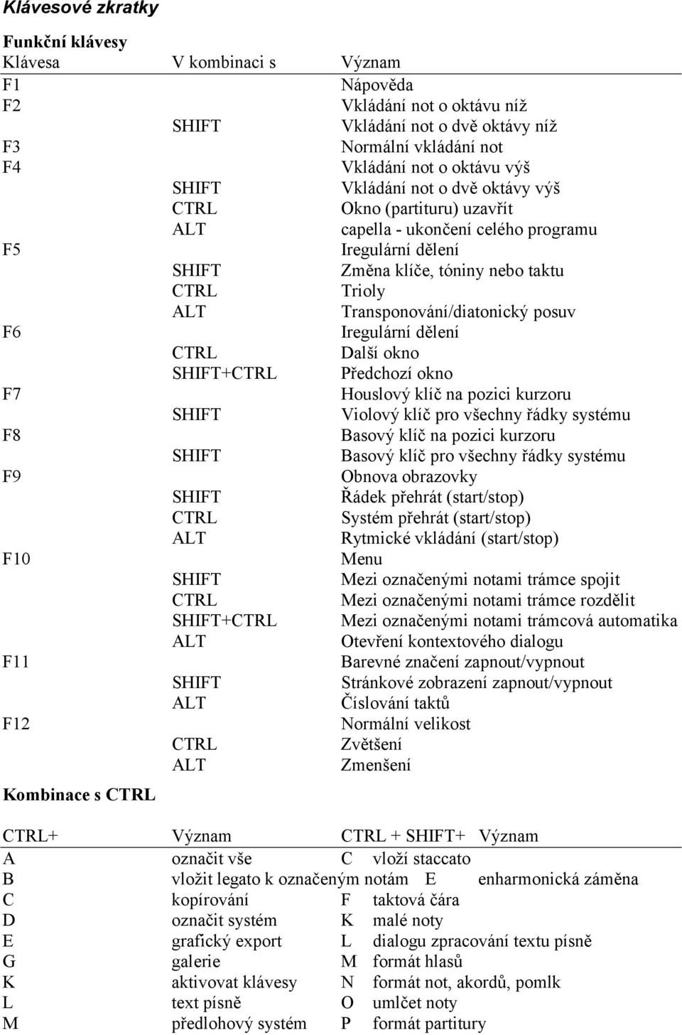 posuv F6 Iregulární dělení CTRL Další okno SHIFT+CTRL Předchozí okno F7 Houslový klíč na pozici kurzoru SHIFT Violový klíč pro všechny řádky systému F8 Basový klíč na pozici kurzoru SHIFT Basový klíč