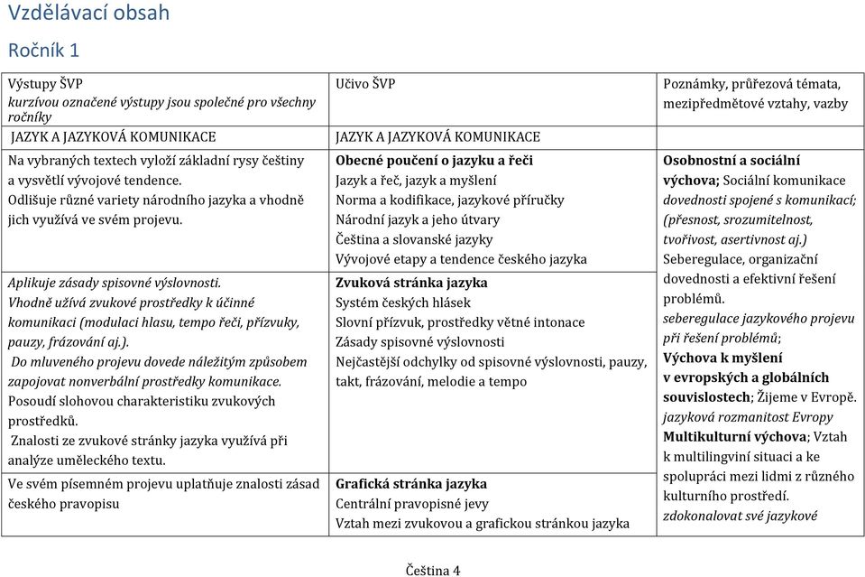 Vhodně užívá zvukové prostředky k účinné komunikaci (modulaci hlasu, tempo řeči, přízvuky, pauzy, frázování aj.).