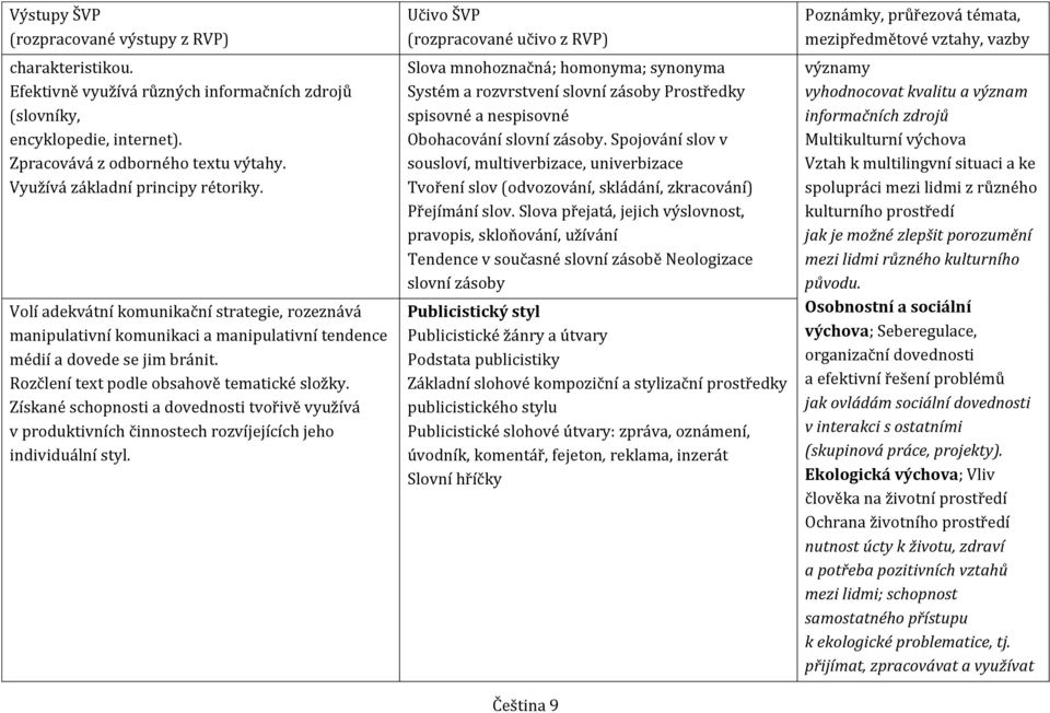 Získané schopnosti a dovednosti tvořivě využívá v produktivních činnostech rozvíjejících jeho individuální styl.