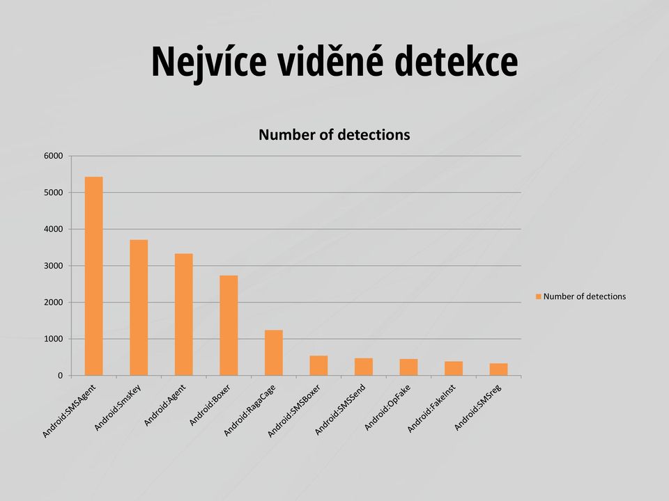 detections 5000 4000