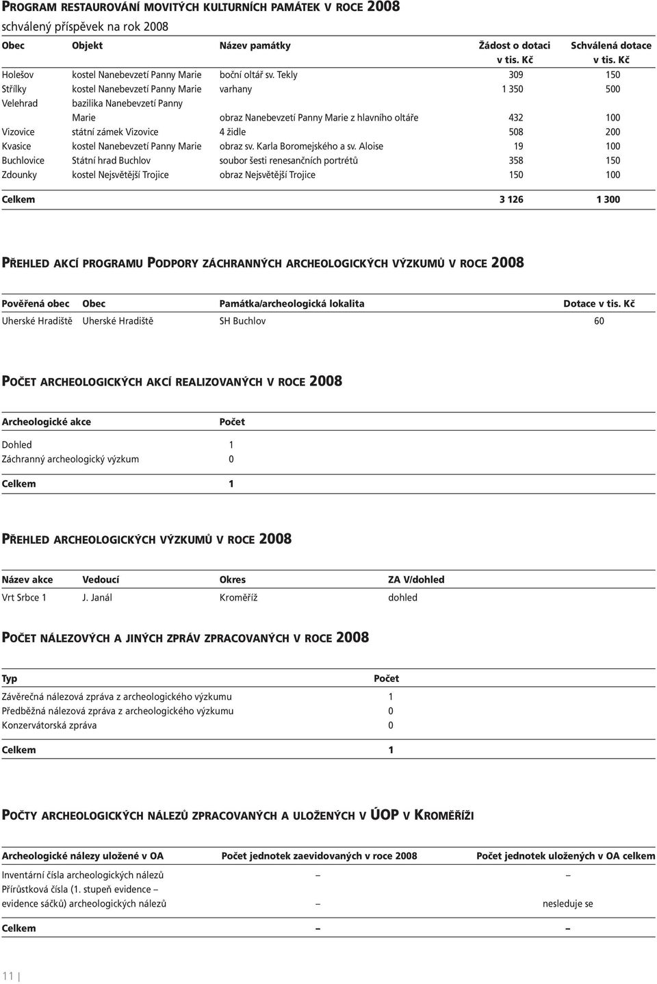 Tekly 309 150 Střílky kostel Nanebevzetí Panny Marie varhany 1 350 500 Velehrad bazilika Nanebevzetí Panny Marie obraz Nanebevzetí Panny Marie z hlavního oltáře 432 100 Vizovice státní zámek Vizovice