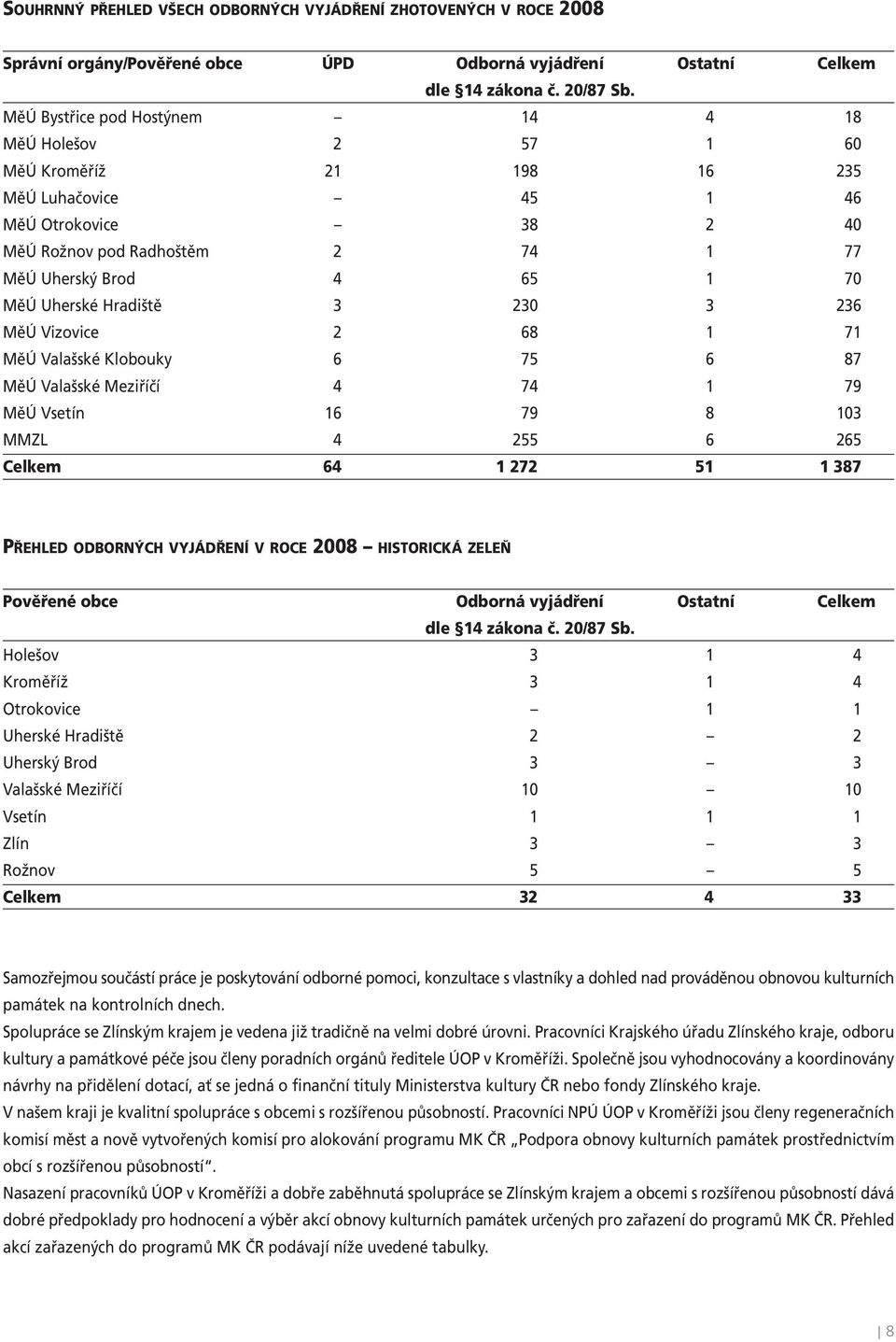 Uherské Hradiště 3 230 3 236 MěÚ Vizovice 2 68 1 71 MěÚ Valašské Klobouky 6 75 6 87 MěÚ Valašské Meziříčí 4 74 1 79 MěÚ Vsetín 16 79 8 103 MMZL 4 255 6 265 Celkem 64 1 272 51 1 387 PŘEHLED ODBORNÝCH