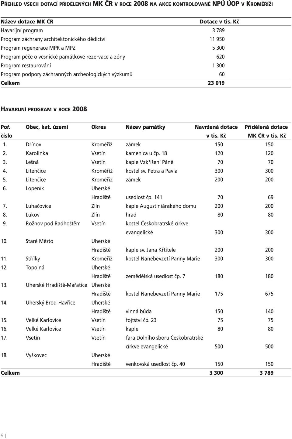 Program podpory záchranných archeologických výzkumů 60 Celkem 23 019 HAVARIJNÍ PROGRAM V ROCE 2008 Poř. Obec, kat. území Okres Název památky Navržená dotace Přidělená dotace číslo v tis.