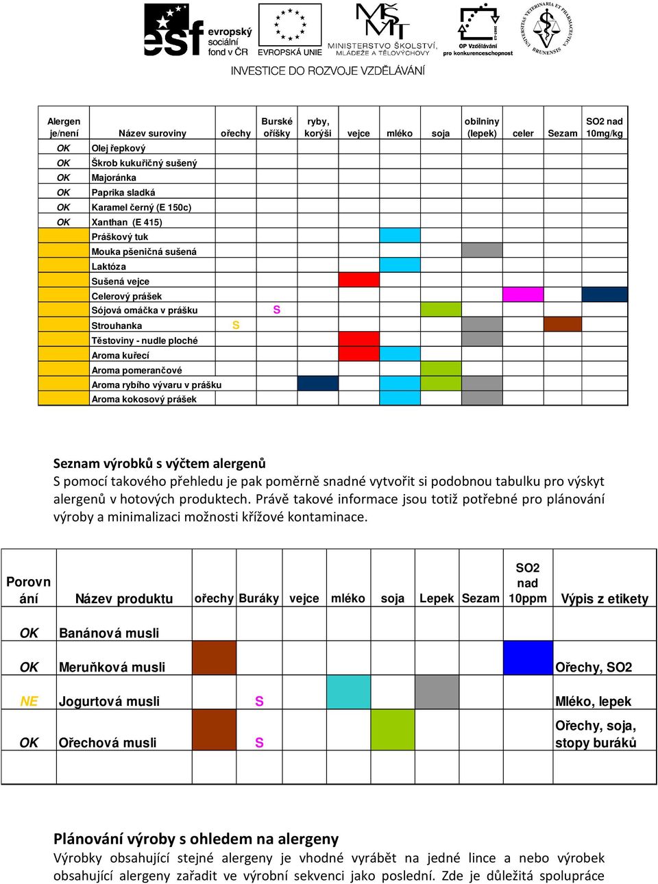 soja obilniny (lepek) celer Sezam SO2 nad 10mg/kg Seznam výrobků s výčtem alergenů S pomocí takového přehledu je pak poměrně snadné vytvořit si podobnou tabulku pro výskyt alergenů v hotových