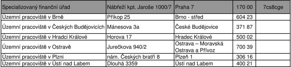 Budějovicích Mánesova 3a České Budějovice 371 87 Územní pracoviště v Hradci Králové Horova 17 Hradec Králové 500 02 Územní