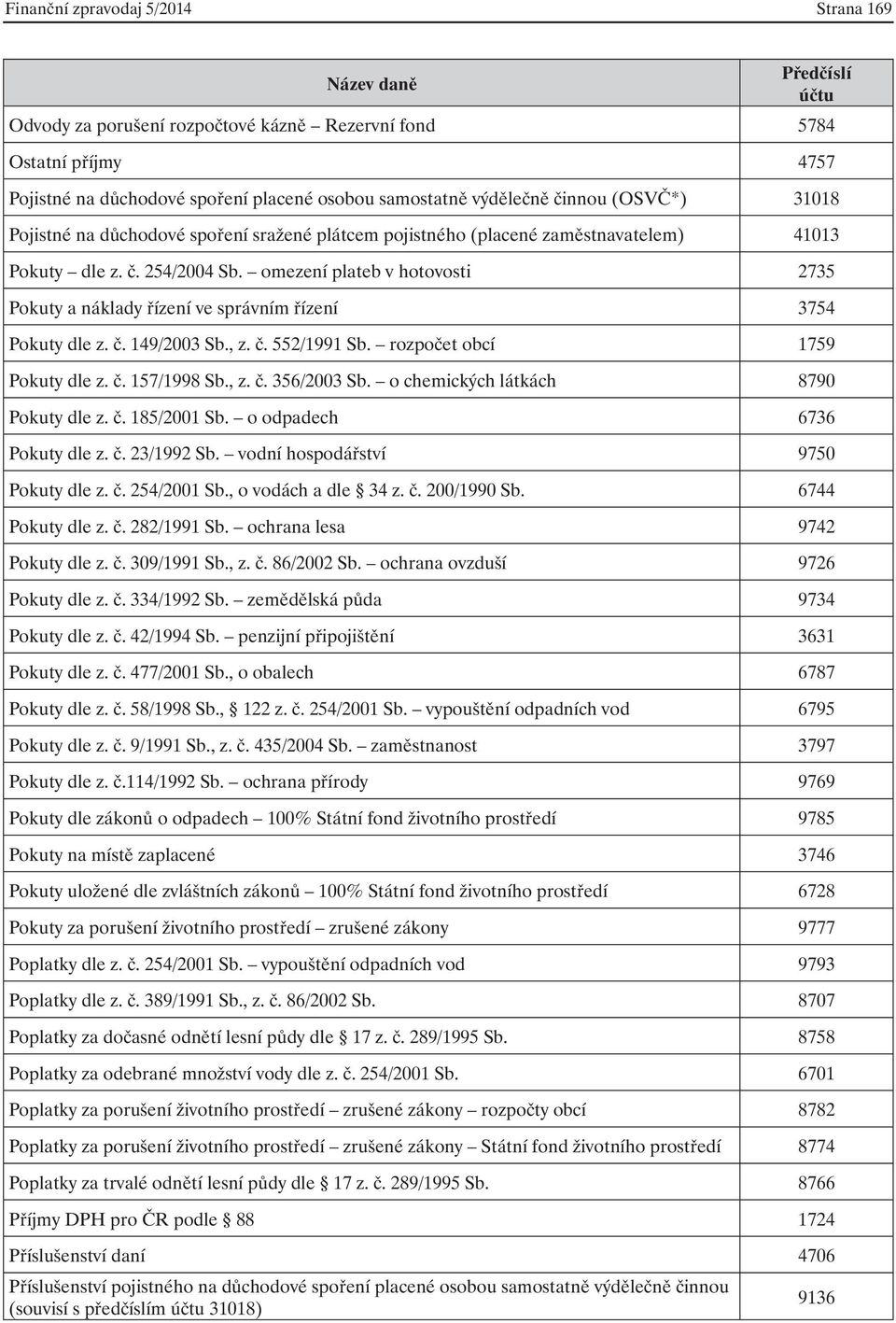 omezení plateb v hotovosti 2735 Pokuty a náklady řízení ve správním řízení 3754 Pokuty dle z. č. 149/2003 Sb., z. č. 552/1991 Sb. rozpočet obcí 1759 Pokuty dle z. č. 157/1998 Sb., z. č. 356/2003 Sb.