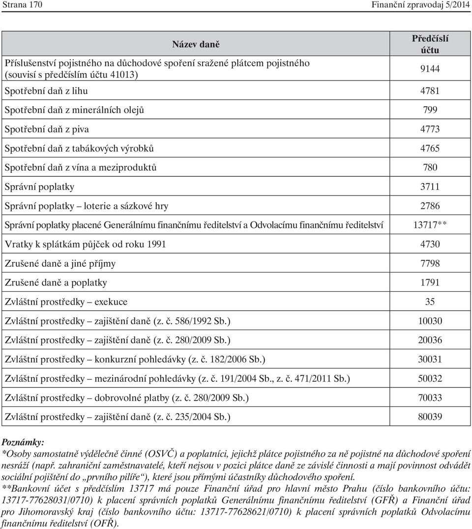 sázkové hry 2786 Správní poplatky placené Generálnímu finančnímu ředitelství a Odvolacímu finančnímu ředitelství 13717** Vratky k splátkám půjček od roku 1991 4730 Zrušené daně a jiné příjmy 7798