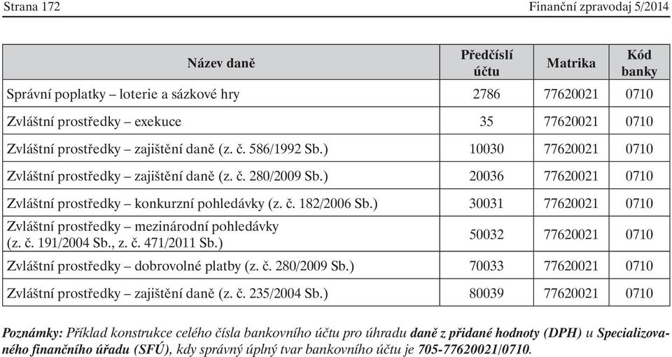 ) 30031 77620021 0710 Zvláštní prostředky mezinárodní pohledávky (z. č. 191/2004 Sb., z. č. 471/2011 Sb.) 50032 77620021 0710 Zvláštní prostředky dobrovolné platby (z. č. 280/2009 Sb.