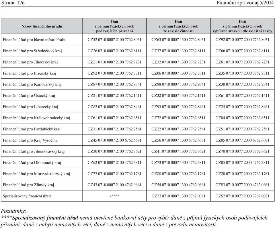 0007 2100 7762 8111 CZ37 0710 0007 1300 7762 8111 CZ66 0710 0077 2000 7762 8111 Finanční úřad pro Jihočeský kraj CZ21 0710 0007 2100 7762 7231 CZ32 0710 0007 1300 7762 7231 CZ61 0710 0077 2000 7762